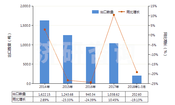 2014-2018年3月中國氨芐青霉素三水酸(HS29411012)出口量及增速統(tǒng)計